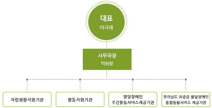 조직도